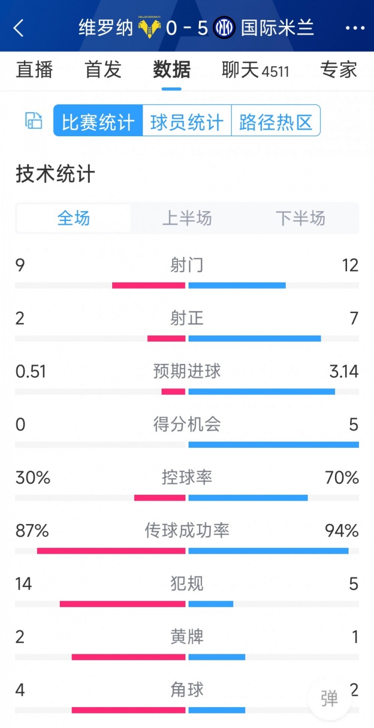 半場收手，國米5-0維羅納全場數(shù)據(jù)：射門12-9，射正7-2