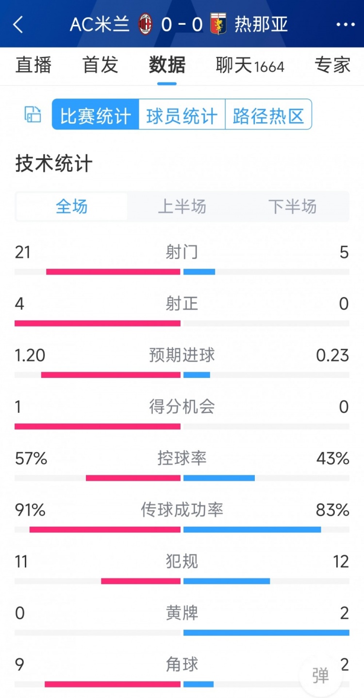 圍攻無果，AC米蘭0-0熱那亞全場數(shù)據(jù)：射門21-5，射正4-0